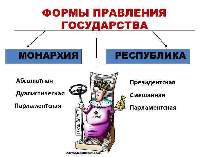 ФОРМЫ ПРАВЛЕНИЯ ГОСУДАРСТВА МОНАРХИЯ РЕСПУБЛИКА Абсолютная Президентская Дуалистическая Смешанная Парламентская 