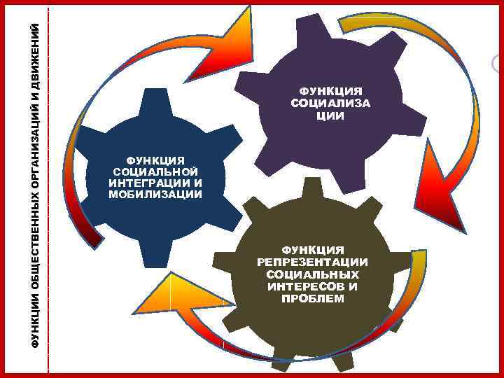 ------------------------------------------------- ФУНКЦИИ ОБЩЕСТВЕННЫХ ОРГАНИЗАЦИЙ И ДВИЖЕНИЙ ФУНКЦИЯ СОЦИАЛИЗА ЦИИ ФУНКЦИЯ СОЦИАЛЬНОЙ ИНТЕГРАЦИИ И МОБИЛИЗАЦИИ