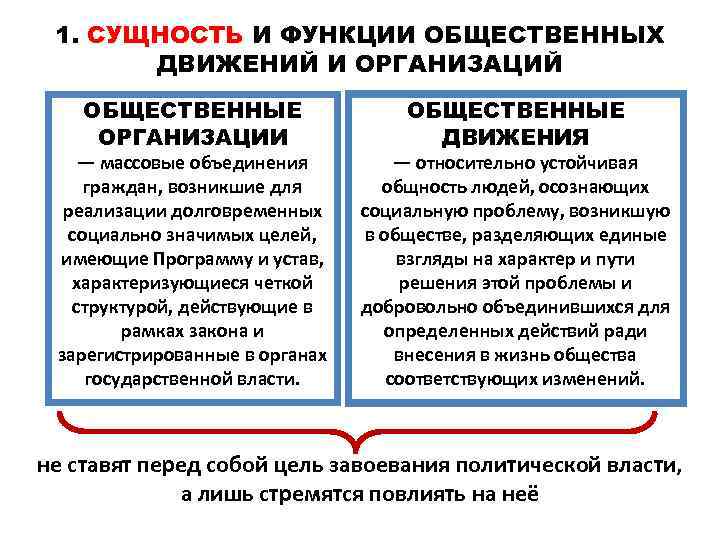 1. СУЩНОСТЬ И ФУНКЦИИ ОБЩЕСТВЕННЫХ ДВИЖЕНИЙ И ОРГАНИЗАЦИЙ ОБЩЕСТВЕННЫЕ ОРГАНИЗАЦИИ — массовые объединения граждан,
