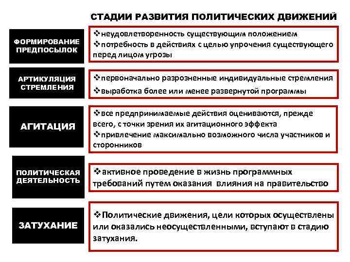 СТАДИИ РАЗВИТИЯ ПОЛИТИЧЕСКИХ ДВИЖЕНИЙ ФОРМИРОВАНИЕ ПРЕДПОСЫЛОК vнеудовлетворенность существующим положением vпотребность в действиях с целью