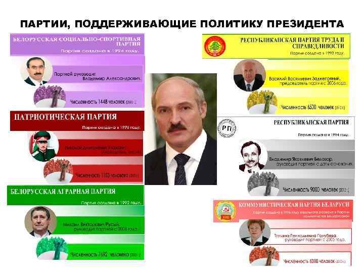 ПАРТИИ, ПОДДЕРЖИВАЮЩИЕ ПОЛИТИКУ ПРЕЗИДЕНТА 