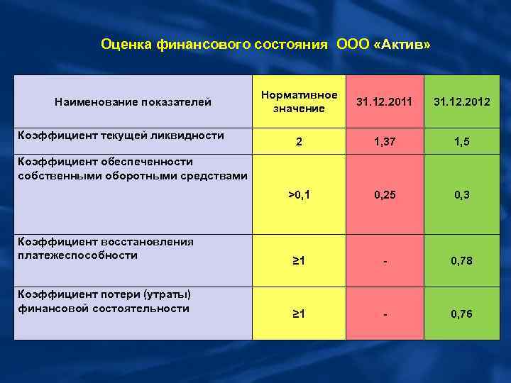 Оценка финансового состояния ООО «Актив» Коэффициент текущей ликвидности Нормативное значение 31. 12. 2011 31.