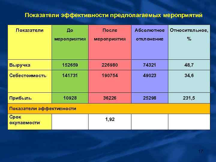 Показатели мероприятия