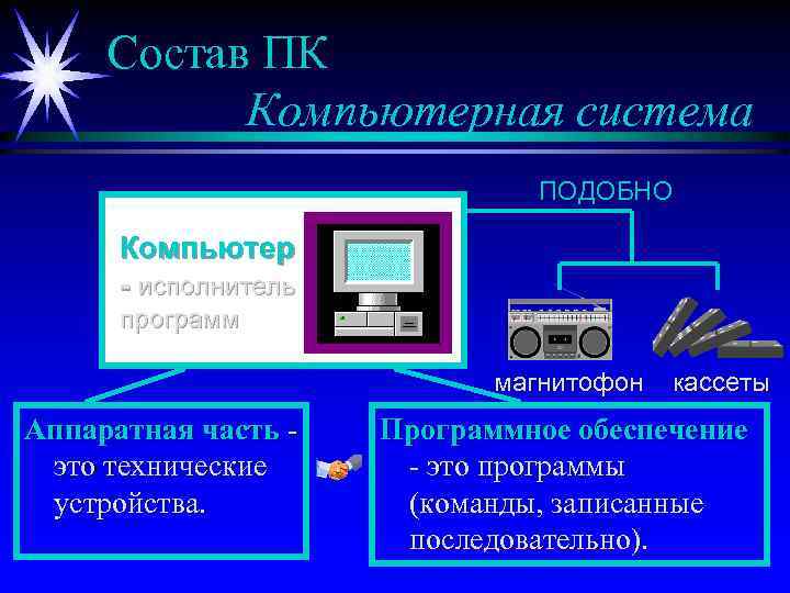 Состав ПК Компьютерная система ПОДОБНО Компьютер - исполнитель программ магнитофон Аппаратная часть это технические