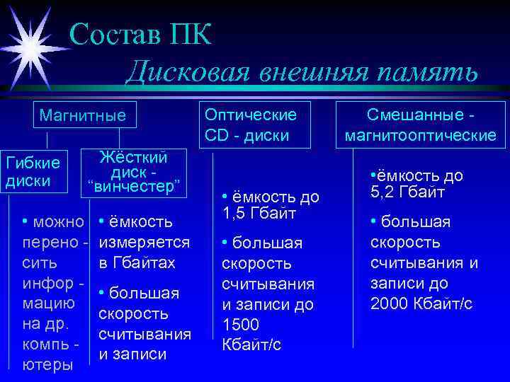 Состав ПК Дисковая внешняя память Магнитные Гибкие диски Жёсткий диск “винчестер” • можно перено