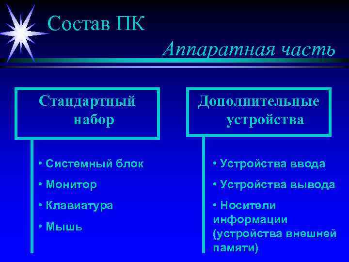 Состав ПК Аппаратная часть Стандартный набор Дополнительные устройства • Системный блок • Устройства ввода