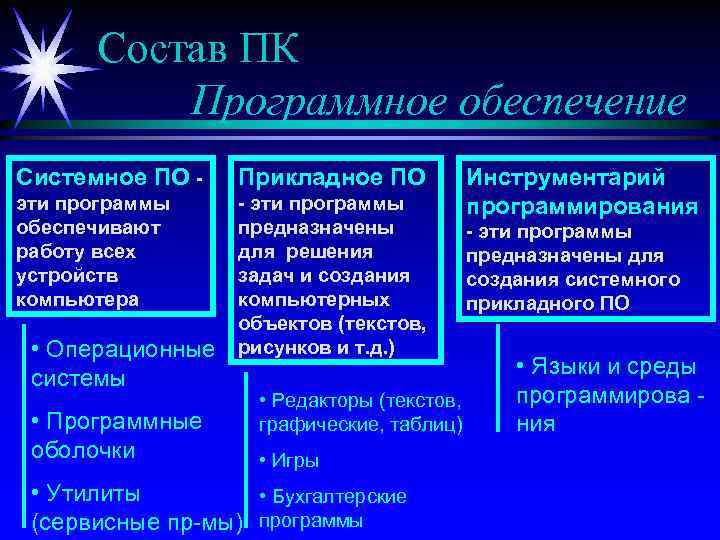 Состав ПК Программное обеспечение Системное ПО - Прикладное ПО эти программы обеспечивают работу всех