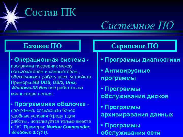 Состав ПК Системное ПО Базовое ПО • Операционная система программа посредник между пользователем и