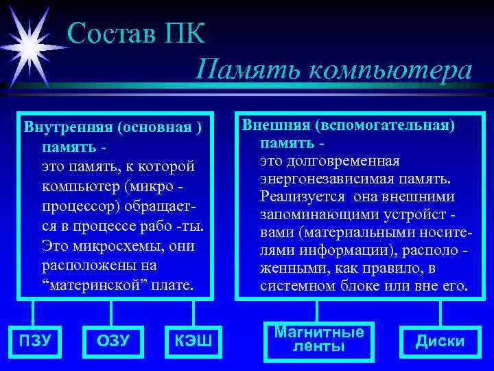 Состав ПК Память компьютера Внутренняя (основная ) память это память, к которой компьютер (микро