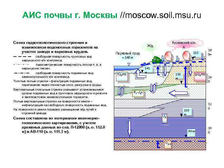 АИС почвы г. Москвы //moscow. soil. msu. ru Схема гидрогеологического строения и взаимосвязи водоносных