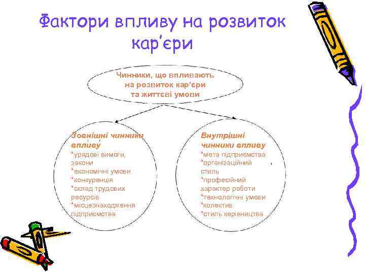 Фактори впливу на розвиток кар’єри Чинники, що впливають на розвиток кар'єри та життєві умови