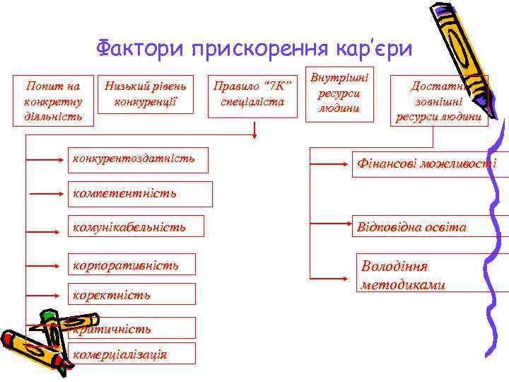 Фактори прискорення кар’єри Попит на конкретну діяльність Низький рівень конкуренції конкурентоздатність Правило “ 7