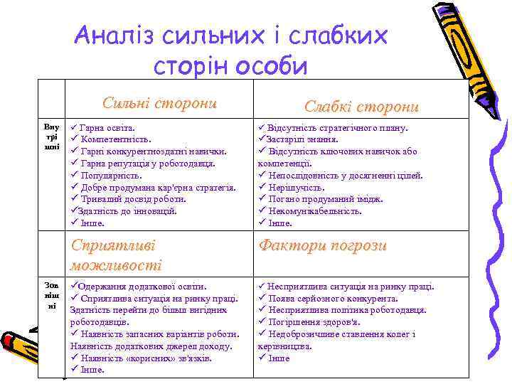 Аналіз сильних і слабких сторін особи Сильні сторони Вну трі шні Слабкі сторони ü