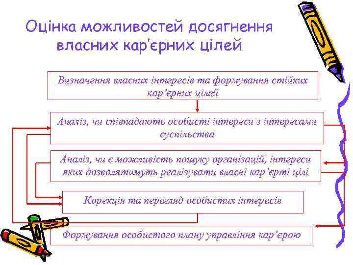 Оцінка можливостей досягнення власних кар’єрних цілей Визначення власних інтересів та формування стійких кар’єрних цілей