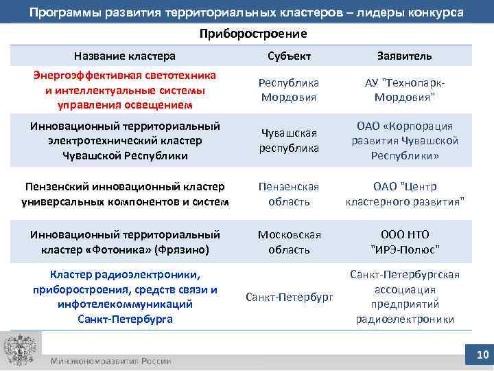 Программы развития территориальных кластеров – лидеры конкурса Приборостроение Название кластера Субъект Заявитель Энергоэффективная светотехника