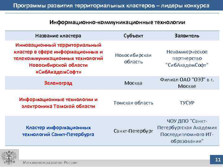 Программы развития территориальных кластеров – лидеры конкурса Информационно-коммуникационные технологии Название кластера Субъект Заявитель Инновационный