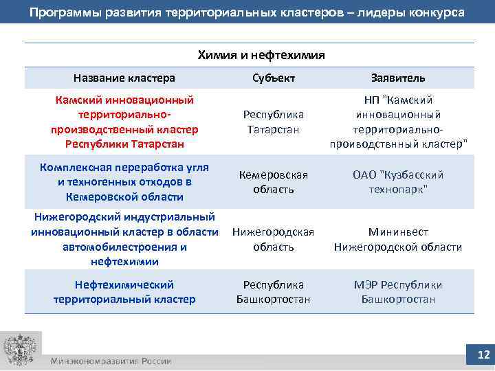 Программы развития территориальных кластеров – лидеры конкурса Химия и нефтехимия Название кластера Субъект Заявитель