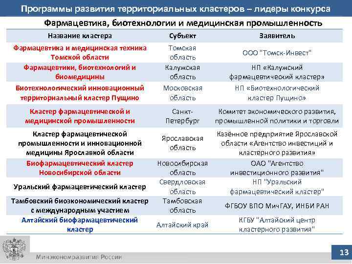 Программы развития территориальных кластеров – лидеры конкурса Фармацевтика, биотехнологии и медицинская промышленность Название кластера