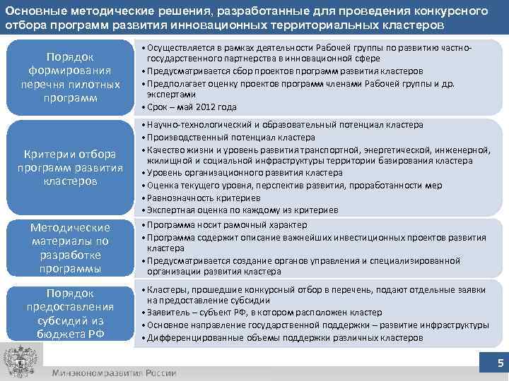 Основные методические решения, разработанные для проведения конкурсного отбора программ развития инновационных территориальных кластеров Порядок