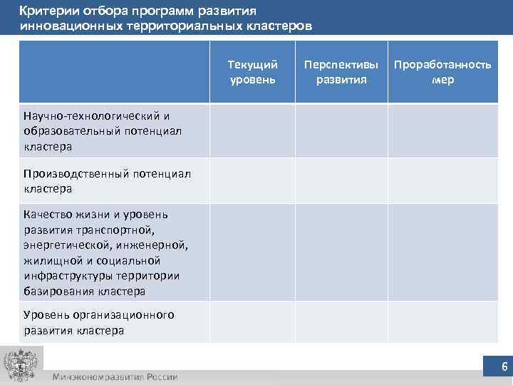 Критерии отбора программ развития инновационных территориальных кластеров Текущий уровень Перспективы развития Проработанность мер Научно-технологический