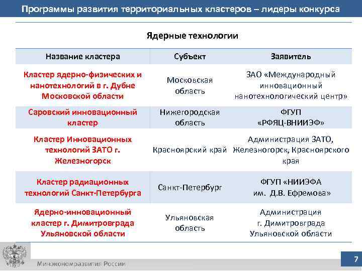 Программы развития территориальных кластеров – лидеры конкурса Ядерные технологии Название кластера Субъект Заявитель Кластер