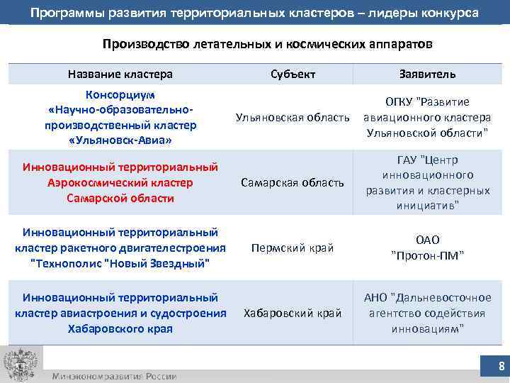 Программы развития территориальных кластеров – лидеры конкурса Производство летательных и космических аппаратов Название кластера
