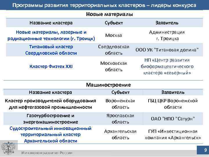 Программы развития территориальных кластеров – лидеры конкурса Новые материалы Название кластера Субъект Заявитель Новые