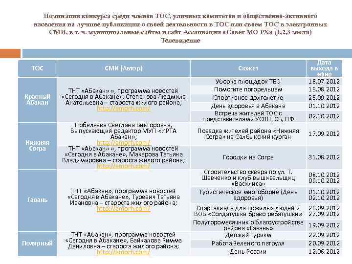 Номинации конкурса среди членов ТОС, уличных комитетов и общественно-активного населения на лучшие публикации о