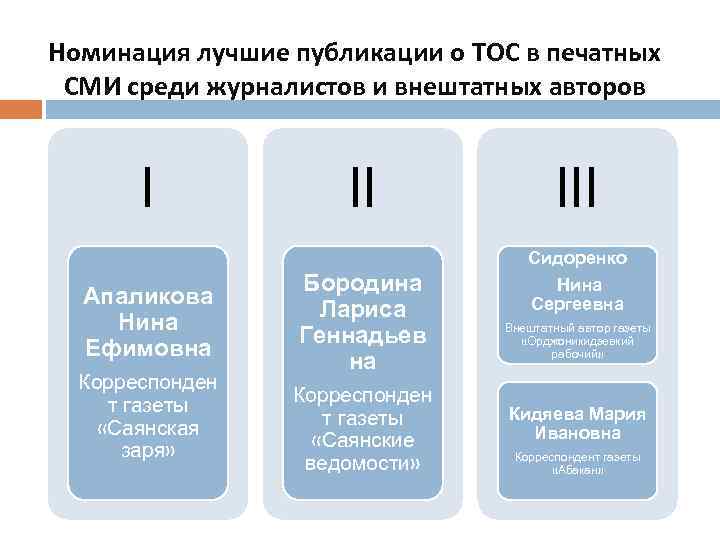 Номинация лучшие публикации о ТОС в печатных СМИ среди журналистов и внештатных авторов I