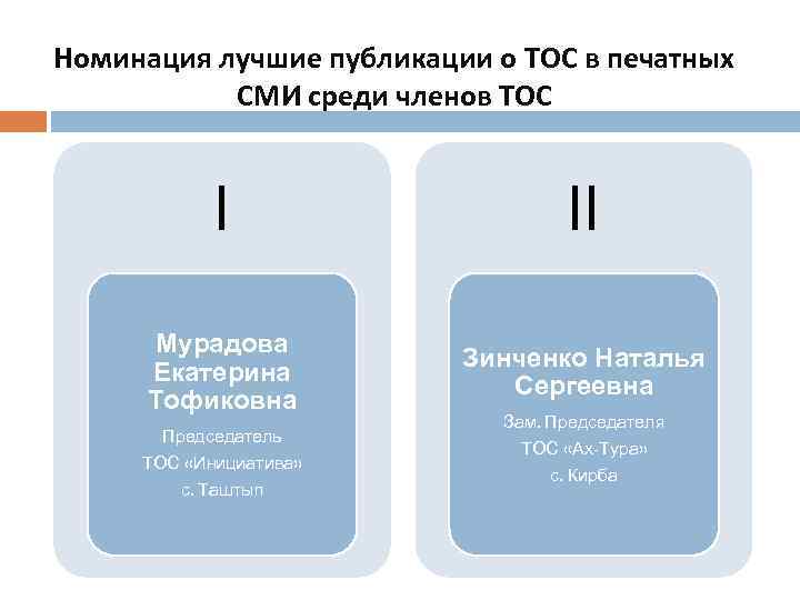 Номинация лучшие публикации о ТОС в печатных СМИ среди членов ТОС I II Мурадова