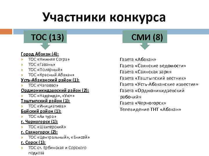 Участники конкурса ТОС (13) Город Абакан (4): Ø ТОС «Нижняя Согра» ТОС «Гавань» ТОС