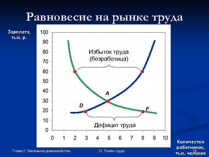 Равновесие на рынке труда Зарплата, тыс. р. D S Избыток труда (безработица) C B