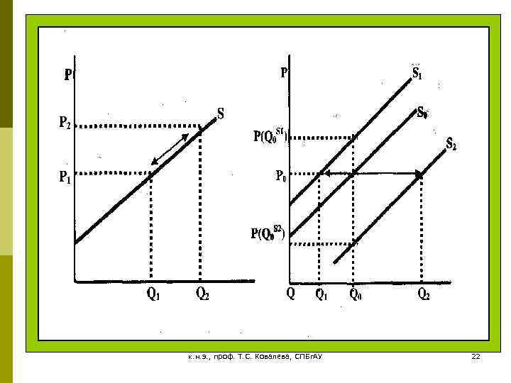 к. н. э. , проф. Т. С. Ковалева, СПБг. АУ 22 