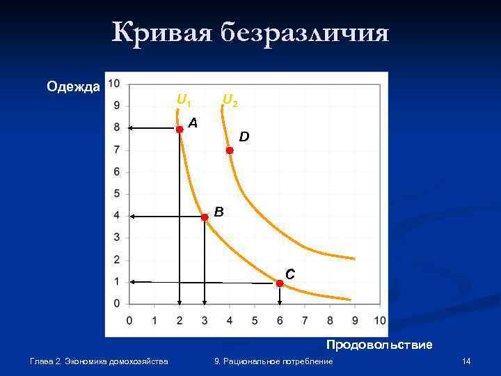 Кривая безразличия Одежда U 1 U 2 A D B C Продовольствие Глава 2.