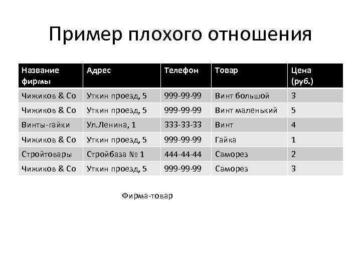 Пример плохого отношения Название фирмы Адрес Телефон Товар Цена (руб. ) Чижиков & Co