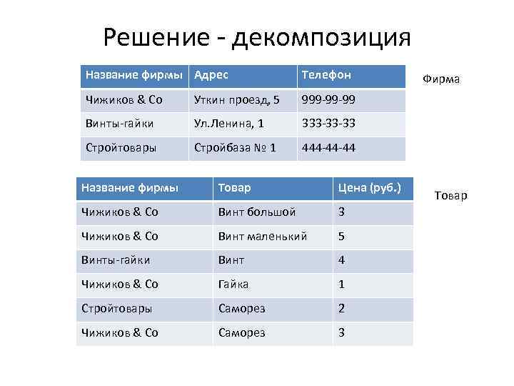 Решение - декомпозиция Название фирмы Адрес Телефон Чижиков & Co Уткин проезд, 5 999