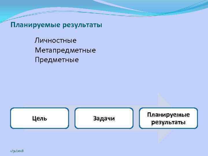 Планируемые результаты Личностные Метапредметные Предметные Цель 1/31/2018 Задачи Планируемые результаты 