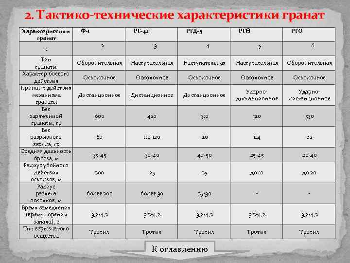 Ттх 1. Граната ф1 технические характеристики. Ф1 граната характеристики радиус. Тактико-технические характеристики гранат. ТТХ гранат.