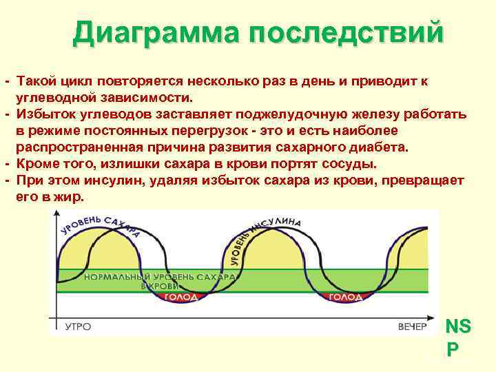 Диаграмма последствий - Такой цикл повторяется несколько раз в день и приводит к углеводной