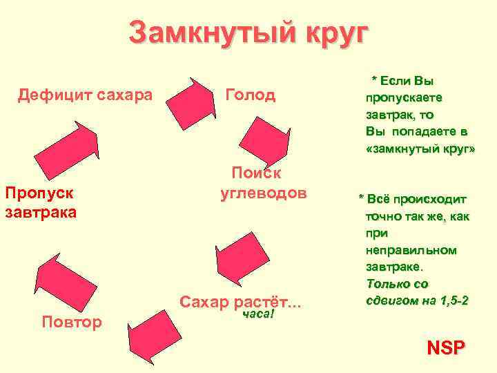 Замкнутый круг Дефицит сахара Пропуск завтрака Голод Поиск углеводов Сахар растёт. . . Повтор