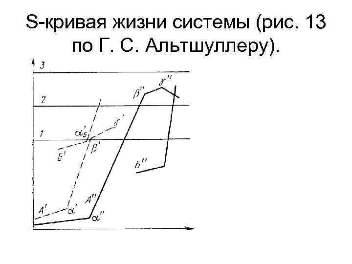 S-кривая жизни системы (рис. 13 по Г. С. Альтшуллеру). 