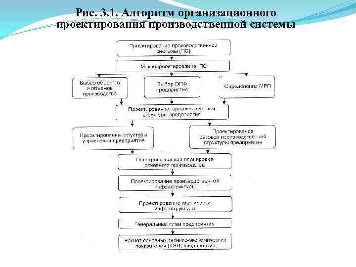 Организационный проект этапы проектирования