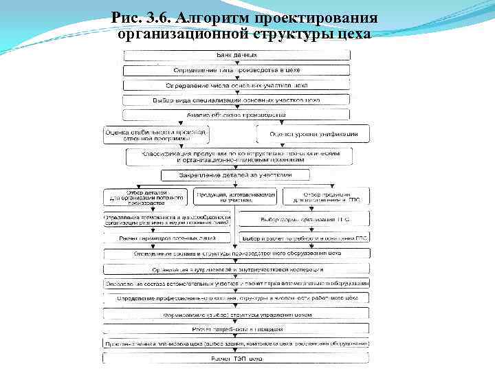 Рис. 3. 6. Алгоритм проектирования организационной структуры цеха 