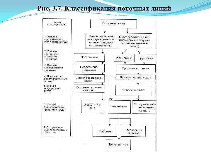 Рис. 3. 7. Классификация поточных линий 