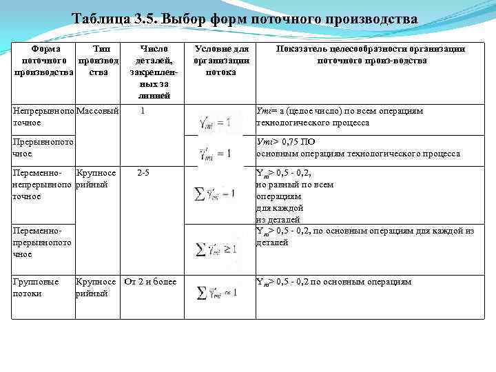 Таблица 3. 5. Выбор форм поточного производства Форма Тип поточного производства Непрерывнопо Массовый точное