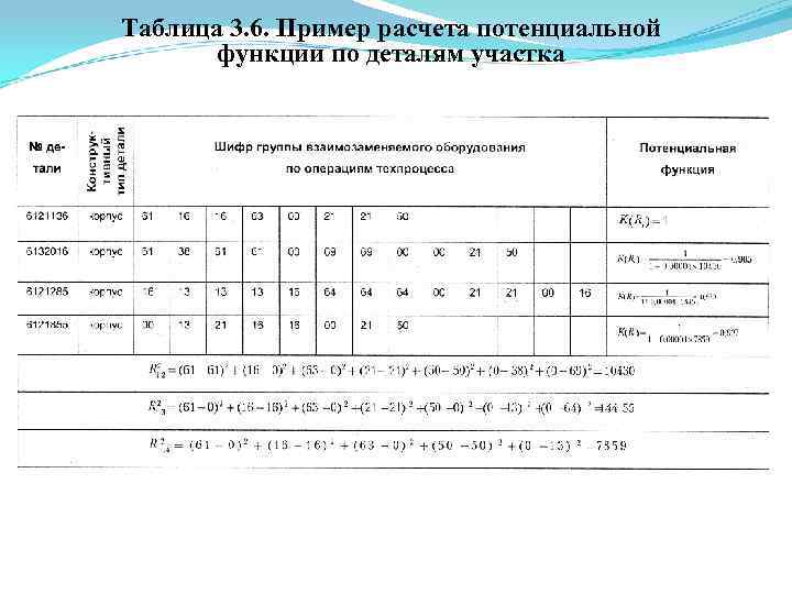 Таблица 3. 6. Пример расчета потенциальной функции по деталям участка 