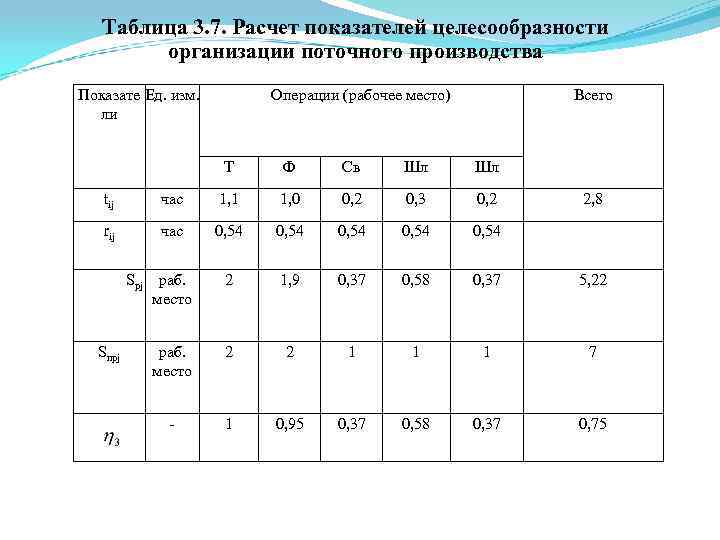 Таблица 3. 7. Расчет показателей целесообразности организации поточного производства Показате Ед. изм. ли Операции