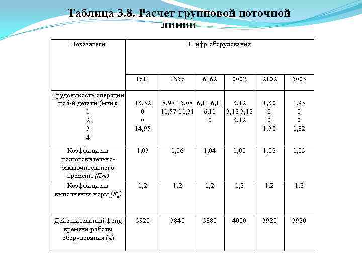 Таблица 3. 8. Расчет групповой поточной линии Показатели Шифр оборудования 1611 Трудоемкость операции по