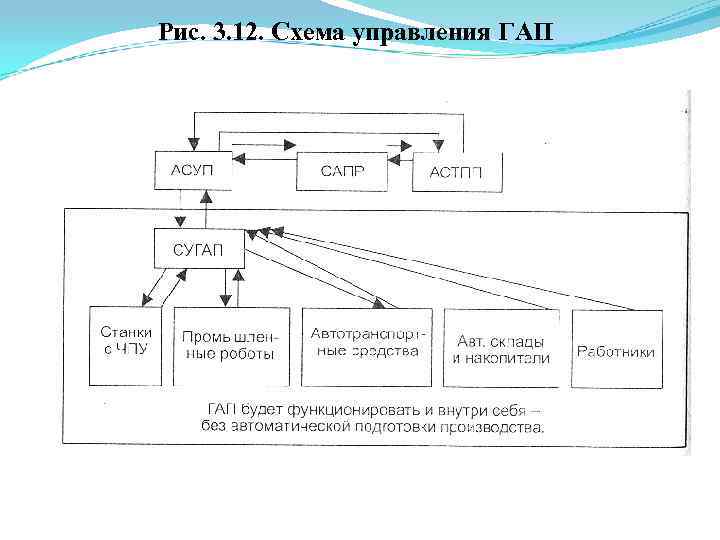 Рис. 3. 12. Схема управления ГАП 