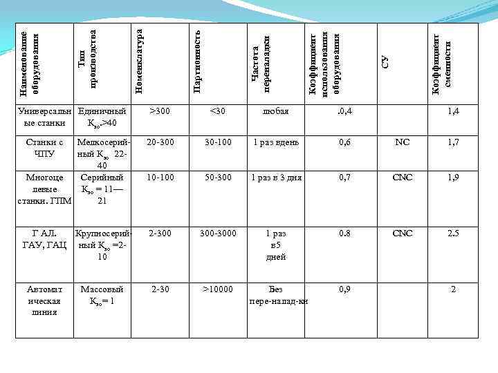 Коэффициент сменности СУ Коэффициент использования оборудования Частота переналадки Партионность Номенклатура Тип производства Наименование оборудования